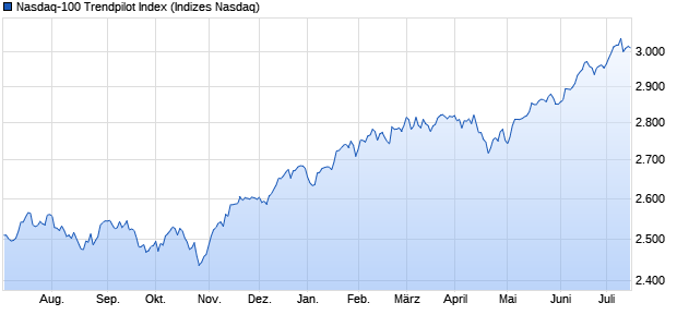 Nasdaq-100 Trendpilot Index Chart