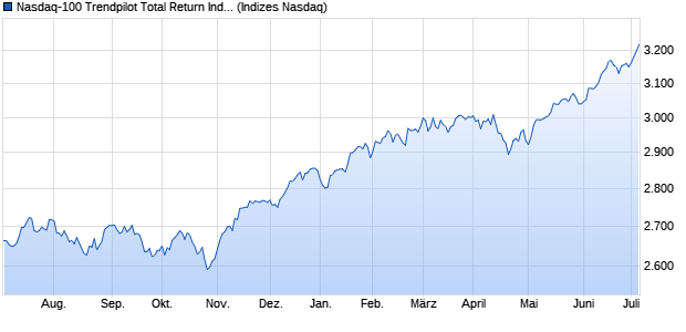 Nasdaq-100 Trendpilot Total Return Index Chart