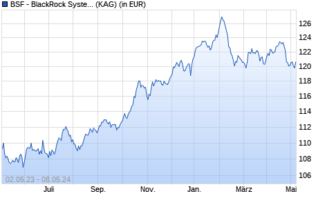 Performance des BSF - BlackRock Systematic US Equity Abs Ret D2 hdg CHF (WKN A14TPR, ISIN LU1238068594)