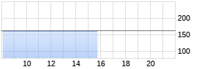 BSF - BlackRock Mgd Idx Ptf. - Growth A2RF EUR Realtime-Chart