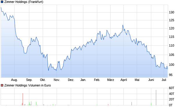 Zimmer Holdings Aktie Chart