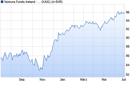 Performance des Nomura Funds Ireland - US High Yield Bond Fund ID GBP Hedged (WKN A14TG3, ISIN IE00BWXC9T80)