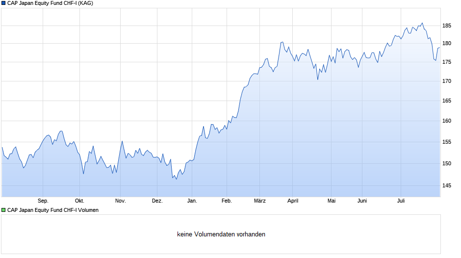 CAP Japan Equity Fund CHF-I Chart