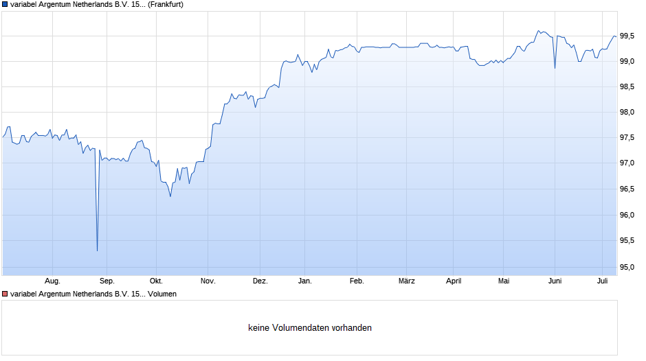variabel Argentum Netherlands B.V. 15/unbefristet auf EURIBOR 3M Chart