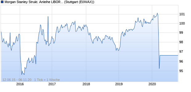 Morgan Stanley Strukt. Anleihe LIBOR (USD) 3 Monat. (WKN MS0KLF, ISIN DE000MS0KLF8) Chart