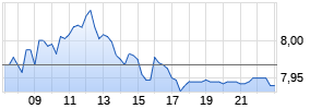 Tate & Lyle plc Realtime-Chart