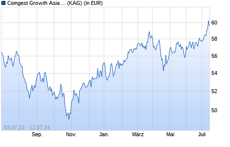 Performance des Comgest Growth Asia EUR I Acc (WKN A12GPC, ISIN IE00BQ1YBK98)