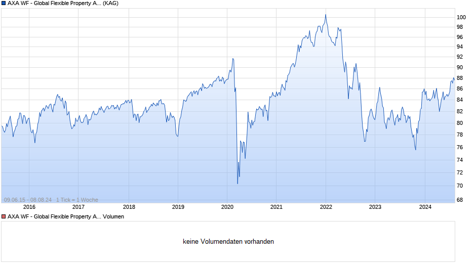 AXA WF - Global Flexible Property A (auss.) EUR hedged Chart