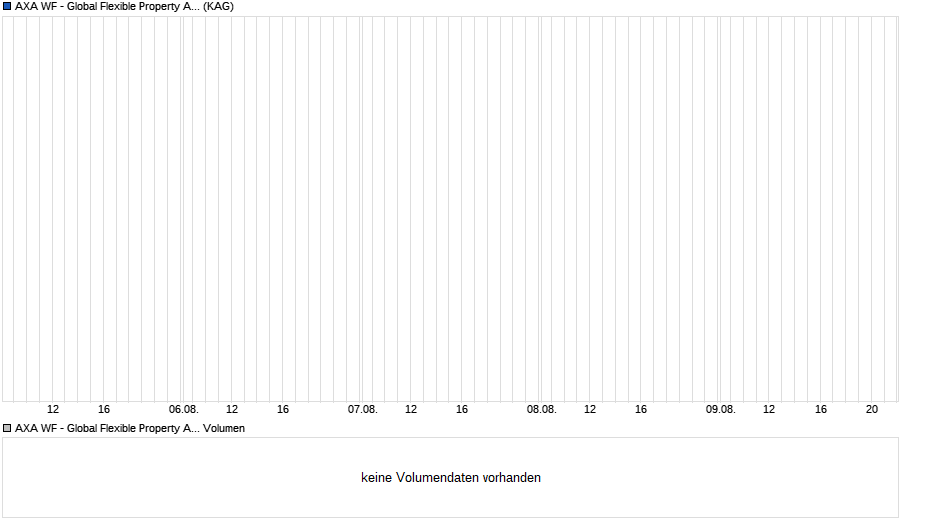 AXA WF - Global Flexible Property A (auss.) EUR hedged Chart