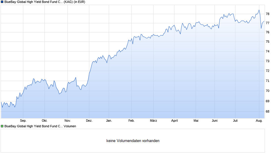 BlueBay Global High Yield Bond Fund C USD (AIDiv) Chart