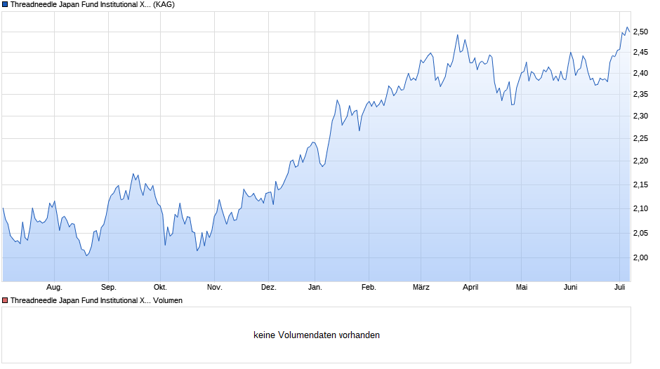 Threadneedle Japan Fund Institutional X Accumulation GBP Chart