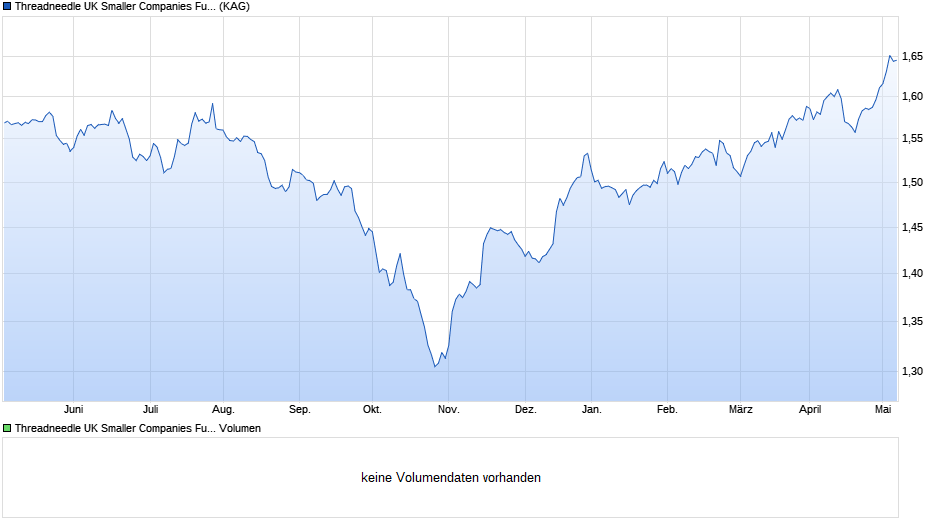 Threadneedle UK Smaller Companies Fund Institutional X Income GBP Chart