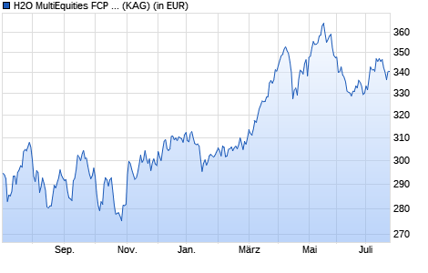 Performance des H2O MultiEquities FCP R (C) (WKN A14TS1, ISIN FR0011008762)