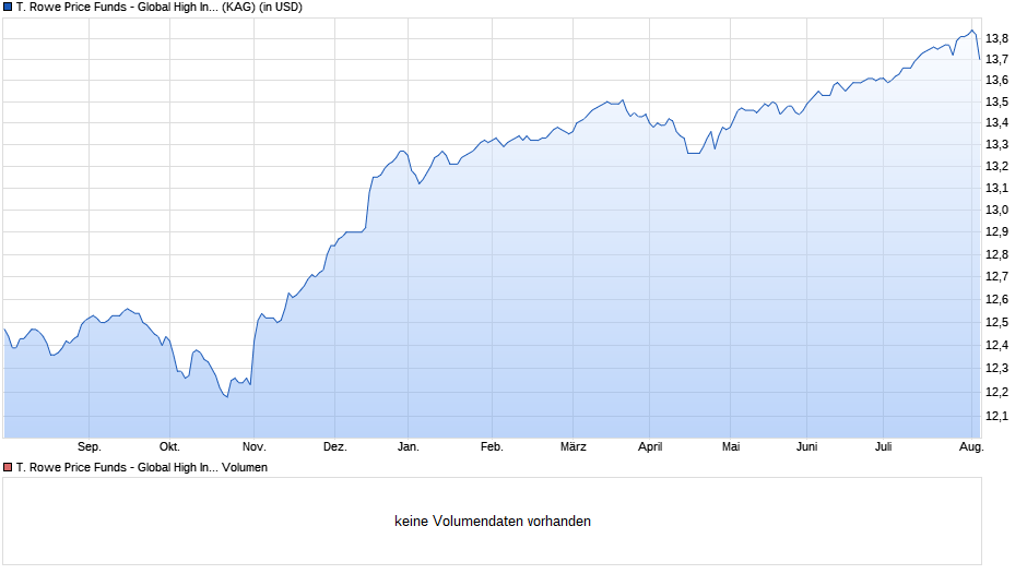 T. Rowe Price Funds - Global High Income Bond Fund A Chart