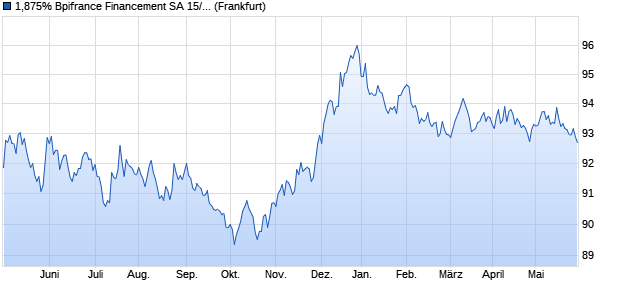 1,875% Bpifrance Financement SA 15/30 auf Festzins (WKN A1Z227, ISIN FR0012792000) Chart