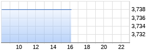 COOR SVC MGMT HLDG Realtime-Chart