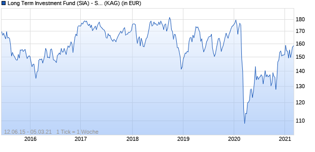 Performance des Long Term Investment Fund (SIA) - Stability A CAP USD (WKN A14UZF, ISIN LU1132799310)