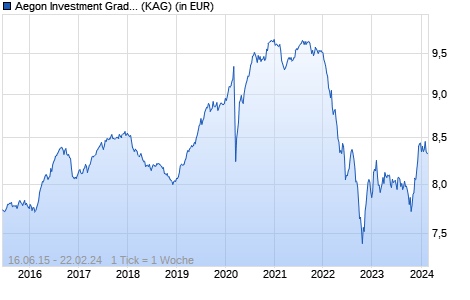 Performance des Aegon Investment Grade Global Bond Fund B EUR Inc. Hedged (WKN A14U0E, ISIN IE00B296XV49)