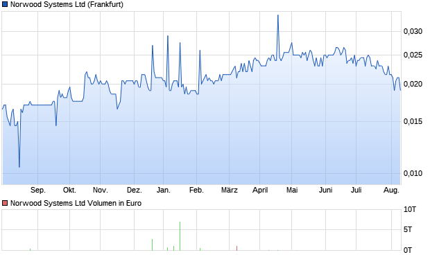 Norwood Systems Ltd Aktie Chart