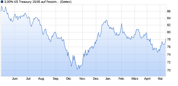 3,00% US Treasury 15/45 auf Festzins (WKN A1Z1NK, ISIN US912810RM27) Chart