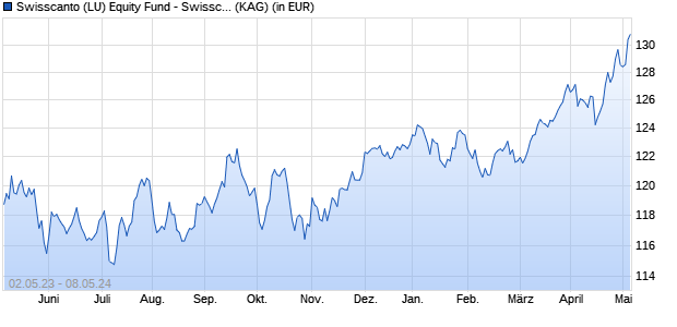 Performance des Swisscanto (LU) Equity Fund - Swisscanto (LU) Equity Fund Top Dividend Europe BT (WKN A14U18, ISIN LU0999463770)