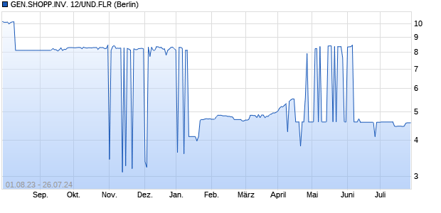 GEN.SHOPP.INV. 12/UND.FLR (WKN A1G2VN, ISIN USG3812TAA90) Chart