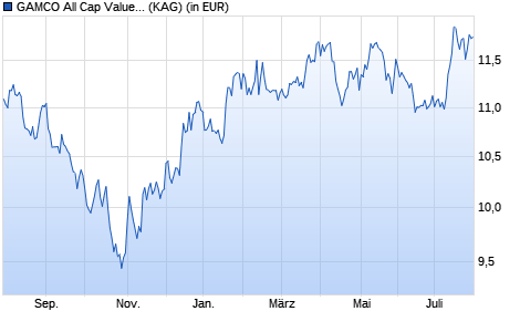 Performance des GAMCO All Cap Value A EUR (WKN A14RGW, ISIN LU1216600673)