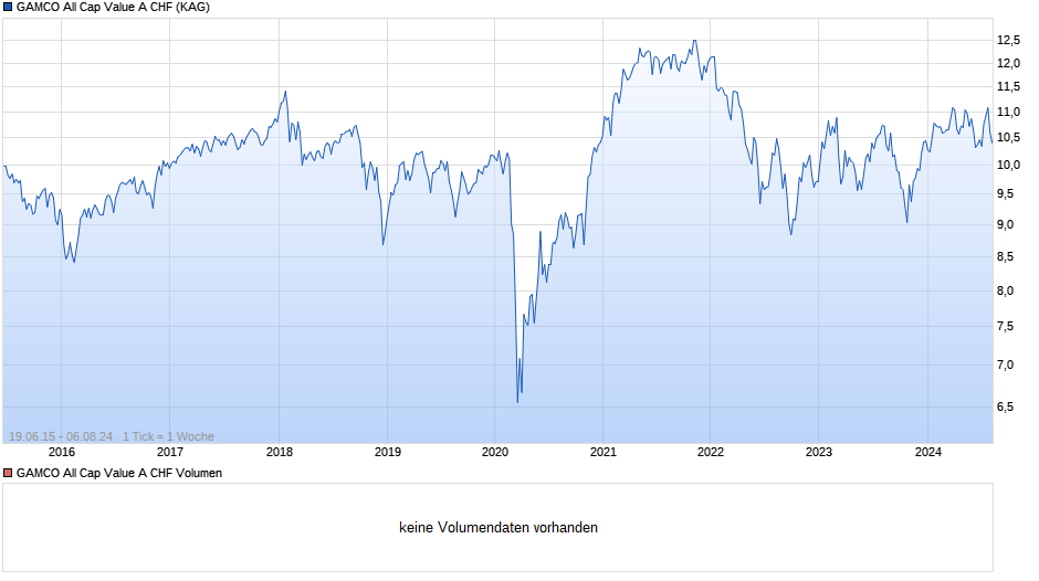 GAMCO All Cap Value A CHF Chart