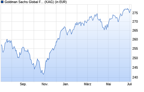 Performance des Goldman Sachs Global Flexible Multi-Asset P Cap EUR (WKN A14UBM, ISIN LU0809674541)