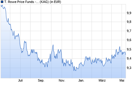 Performance des T. Rowe Price Funds - Dynamic Global Bond Fund An EUR (WKN A14UXU, ISIN LU1245572752)