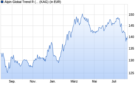 Performance des Alpin Global Trend R (T) (ISIN AT0000A0M4L9)