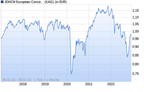 Performance des JOHCM European Concentrated Value B EUR (WKN A14QYC, ISIN IE00BW0DJZ06)