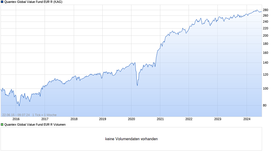 Quantex Global Value Fund EUR R Chart