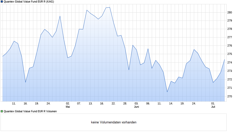 Quantex Global Value Fund EUR R Chart