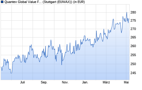 Performance des Quantex Global Value Fund EUR R (WKN A14VGZ, ISIN LI0274481113)
