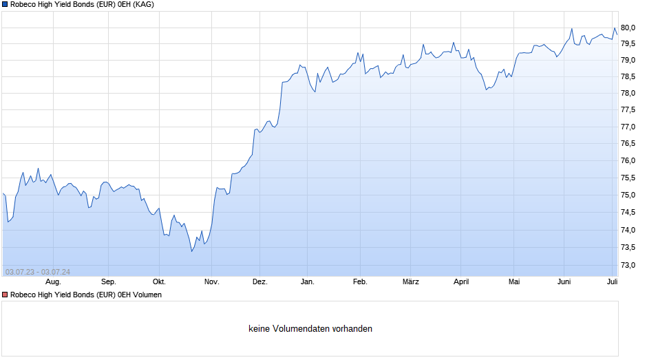 Robeco High Yield Bonds (EUR) 0EH Chart
