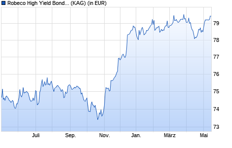 Performance des Robeco High Yield Bonds (EUR) 0EH (WKN A1JS0Q, ISIN LU0606904307)
