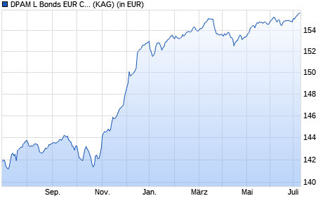 Performance des DPAM L Bonds EUR Corporate High Yield W (WKN A2JBEQ, ISIN LU0966250812)