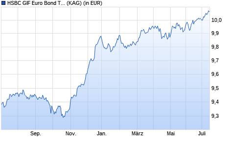 Performance des HSBC GIF Euro Bond Total Return AD (WKN A1W99S, ISIN LU0988493192)