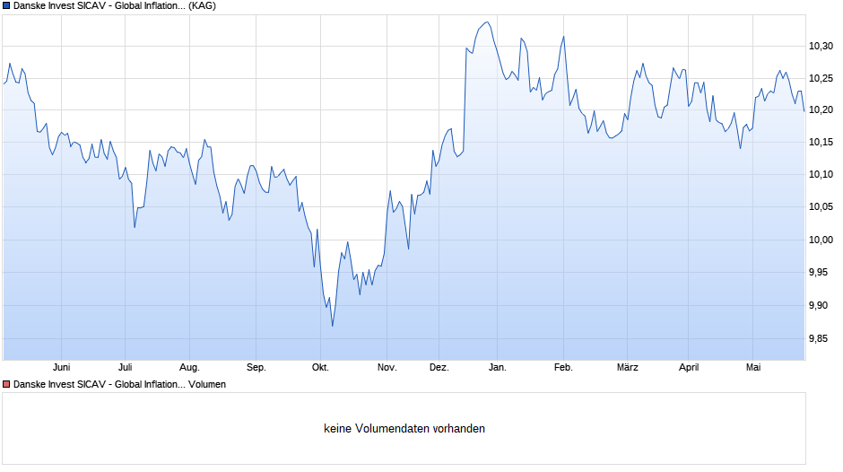 Danske Invest SICAV - Global Inflation Linked Short Duration A Chart
