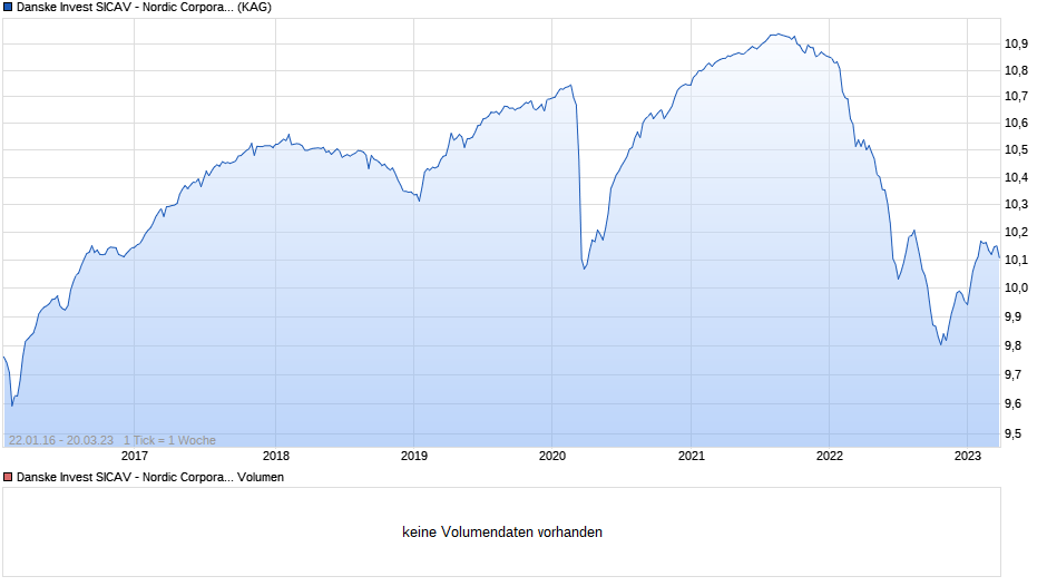 Danske Invest SICAV - Nordic Corporate Bond A EUR Chart