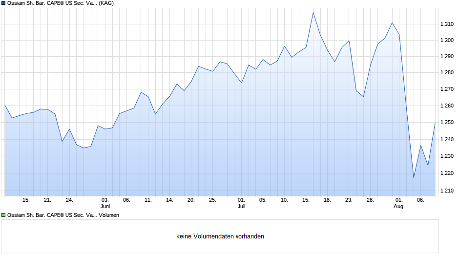 Ossiam Sh. Bar. CAPE® US Sec. Val. TR UCITS ETF 1C EUR Chart