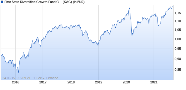 Performance des First State Diversified Growth Fund Class B Hedged (Accumulation) EUR (WKN A14N30, ISIN GB00BVXC2V44)
