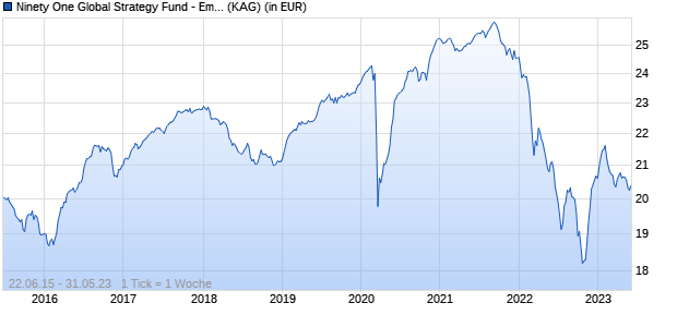 Performance des Ninety One Global Strategy Fund - Emerging Markets Corporate Debt Fund J Acc EUR Hedged (WKN A14U6Q, ISIN LU1241889465)