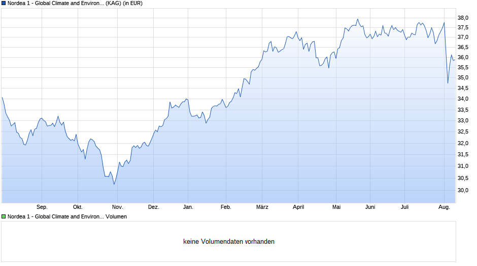 Nordea 1 - Global Climate and Environment Fund BI-USD Chart