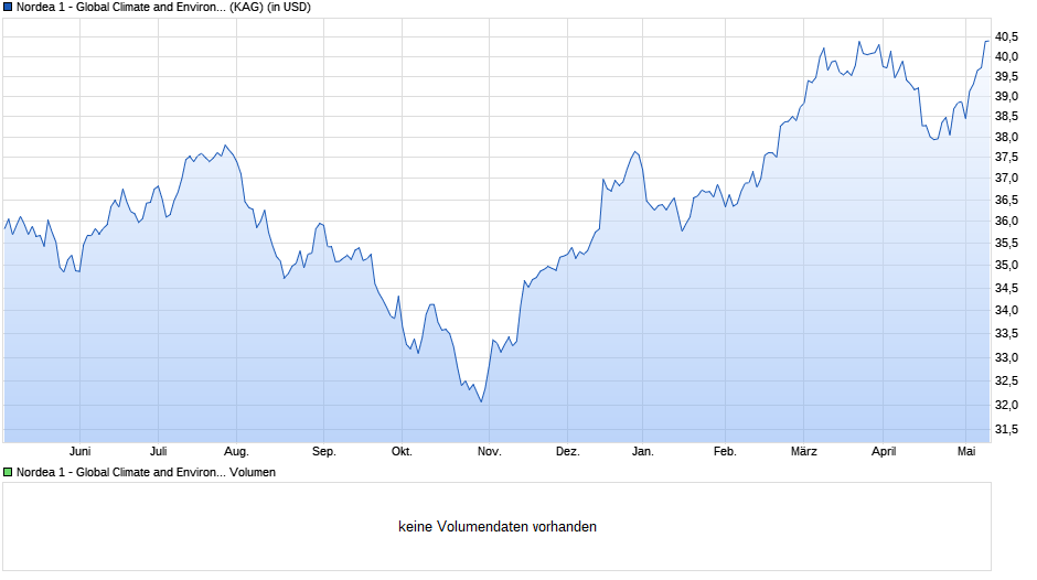 Nordea 1 - Global Climate and Environment Fund BI-USD Chart