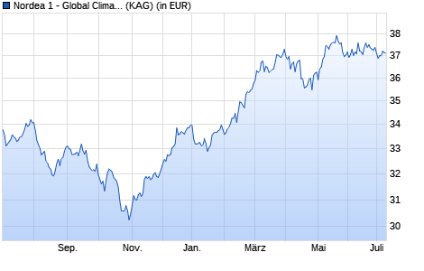 Performance des Nordea 1 - Global Climate and Environment Fund BI-USD (WKN A14VLY, ISIN LU0607974630)