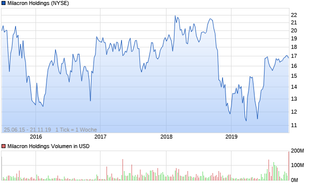 Milacron Holdings Aktie Chart
