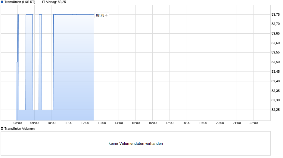 TransUnion Chart