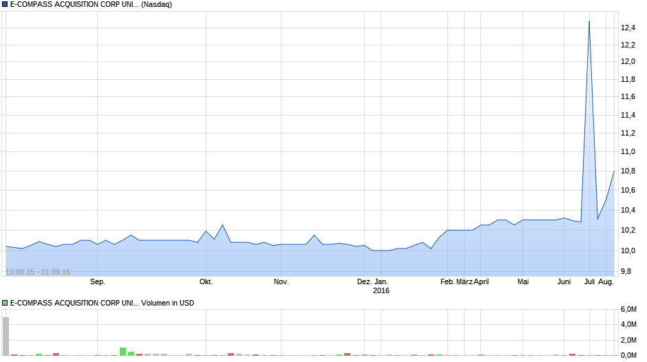 E-COMPASS ACQUISITION CORP UNITS (TO PUR COM) Chart